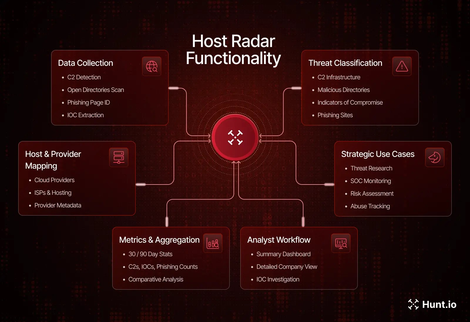 Λειτουργίες ραντάρ κεντρικού υπολογιστή (Πηγή - Hunt.io)